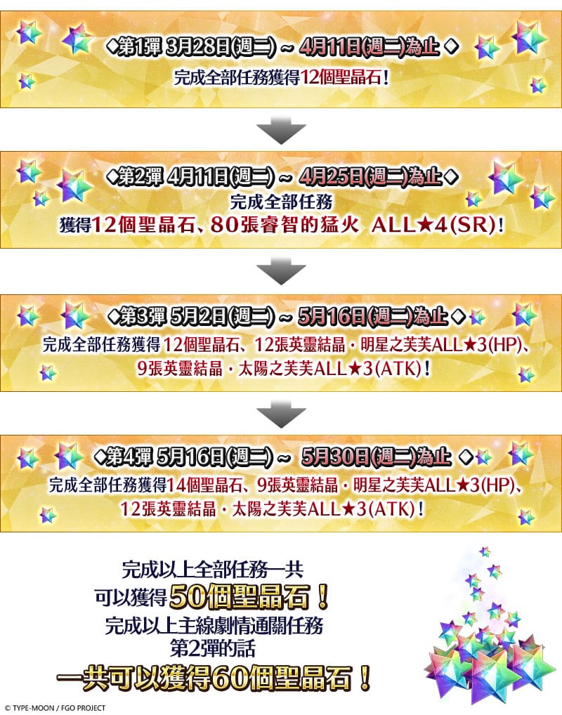 图（13）上线参与活动任务领取「圣晶石×60」，活动贴文达标再领全服奖励「60000万QP」