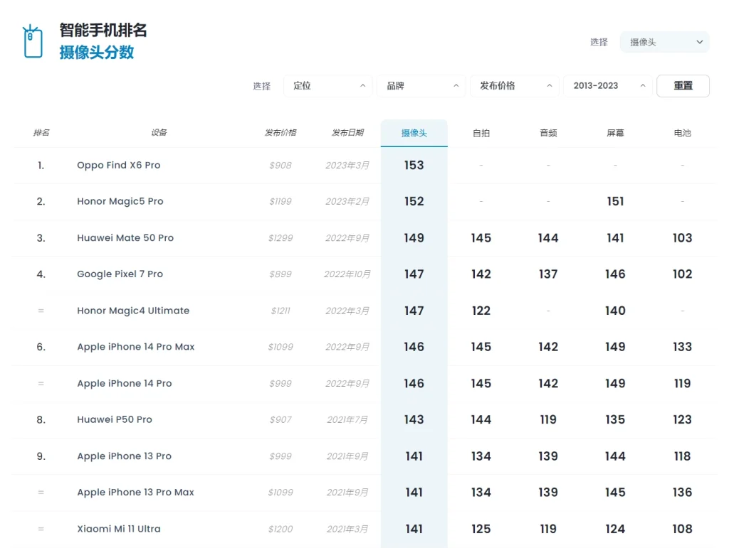影像旗舰换机了！DXOMARK公布OPPO Find X6 Pro影像得分：153分位列全球第1！