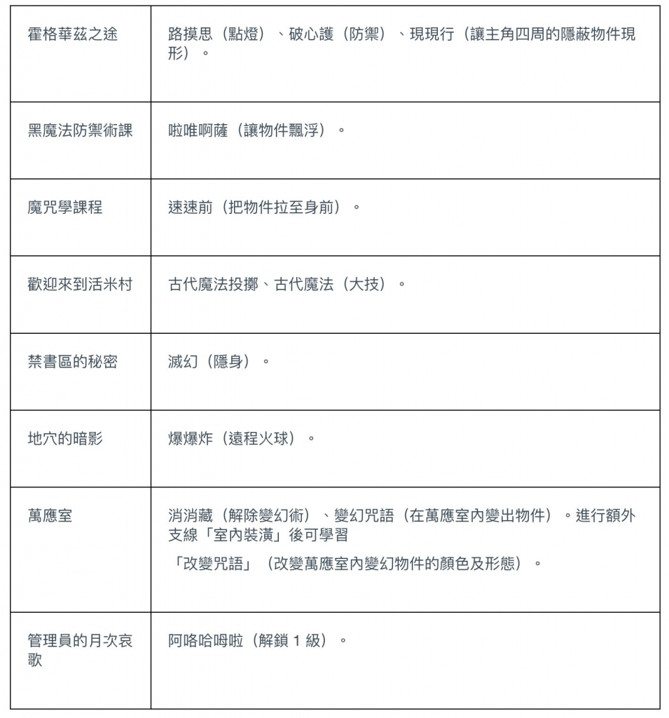 《霍格华兹的传承 / Hogwarts Legacy》最强魔法师攻略指南