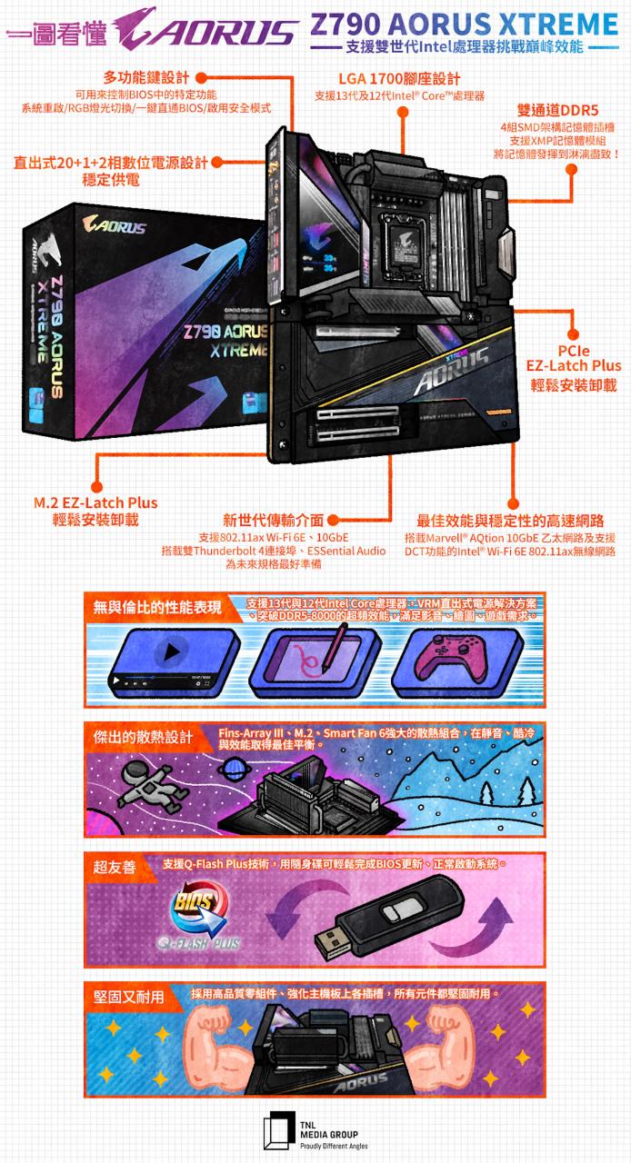 技嘉 Z790 AORUS XTREME 旗舰级主板 一图看懂 破表级超频表现！ 为电竞玩家带来极致的效能体验！
