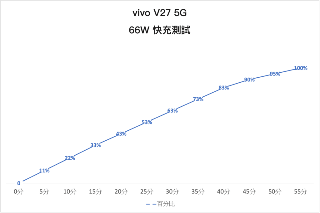 vivo V27 5G颜如玉开箱 天玑7200效能、续航、快充测试