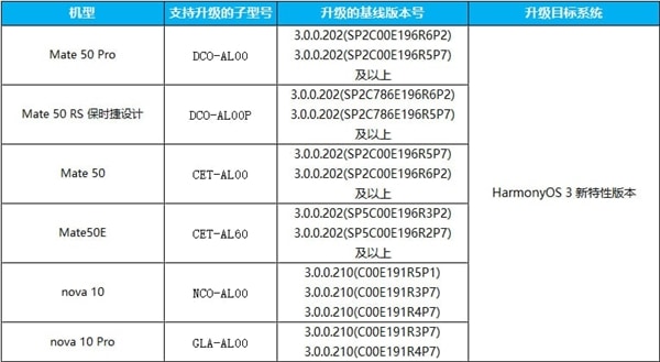 只有 Mate 50 系列及nova 10系列，Harmony3.1 首批公测机型名单曝光！