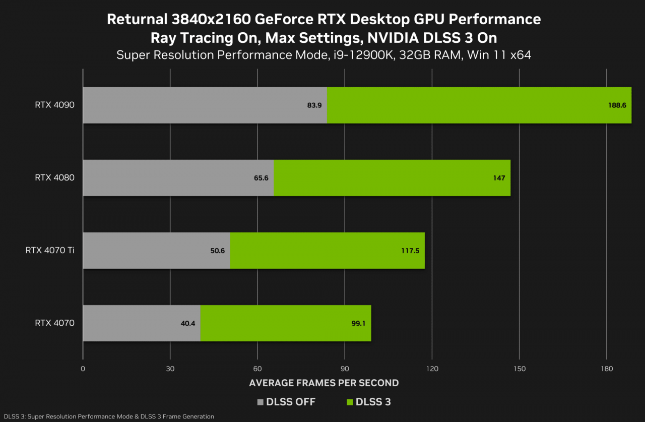 【新闻照片二】使用GeForce-RTX-4090显卡，画格率可提升2.2倍，获得超过180-FPS的效能。