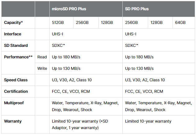 Samsung 发布 2023 款 PRO Plus 系列存储卡，读取速度 180 MBps、提供 10 年保修