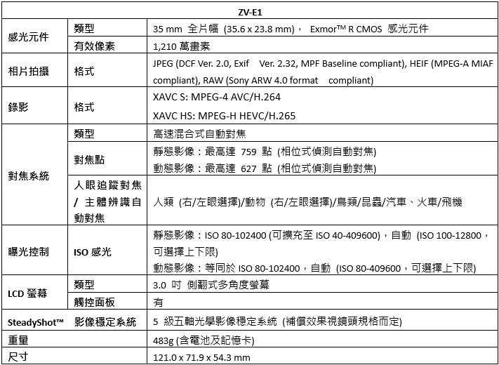 Sony发表全球最小全片幅数码相机ZV-E1，结合AI满足高画质Vlog拍摄需求