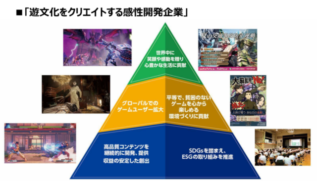 卡普空财报揭露年度获利成长幅度创历史新高 游戏更贩售4170万套破纪录！