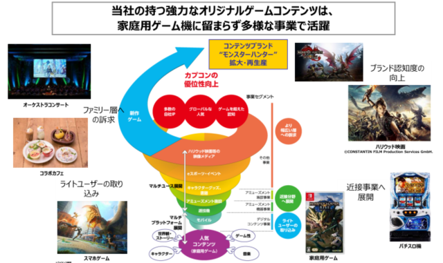 卡普空财报揭露年度获利成长幅度创历史新高 游戏更贩售4170万套破纪录！