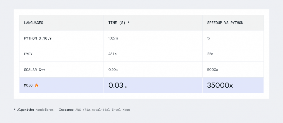 AI开发新语言Mojo速度可比Python快35，000倍