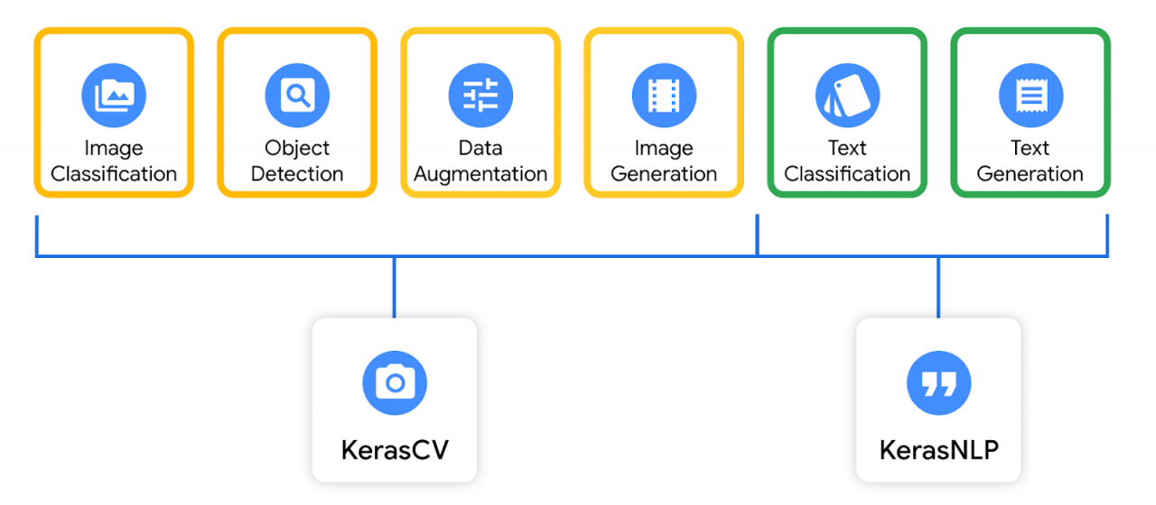 Google更新TensorFlow机器学习工具，简化模型部署与训练