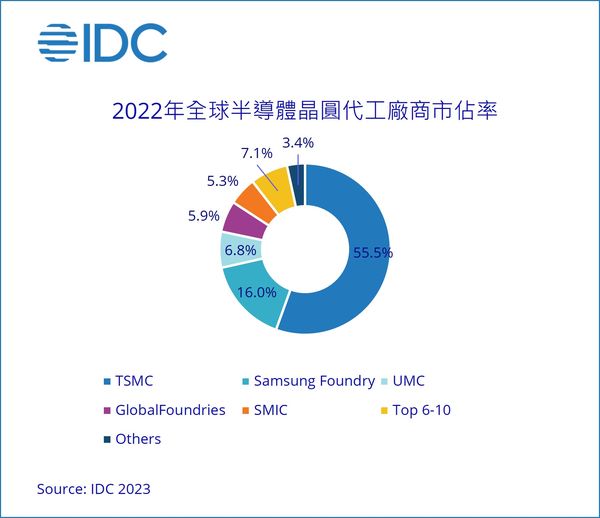 IDC：2022年全球晶圆代工产业规模成长27.9%，预期2023年将年减6.5%