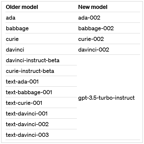 ChatGPT API全面升级到GPT-4最新模型、全面开放DALL-E/Whisper API