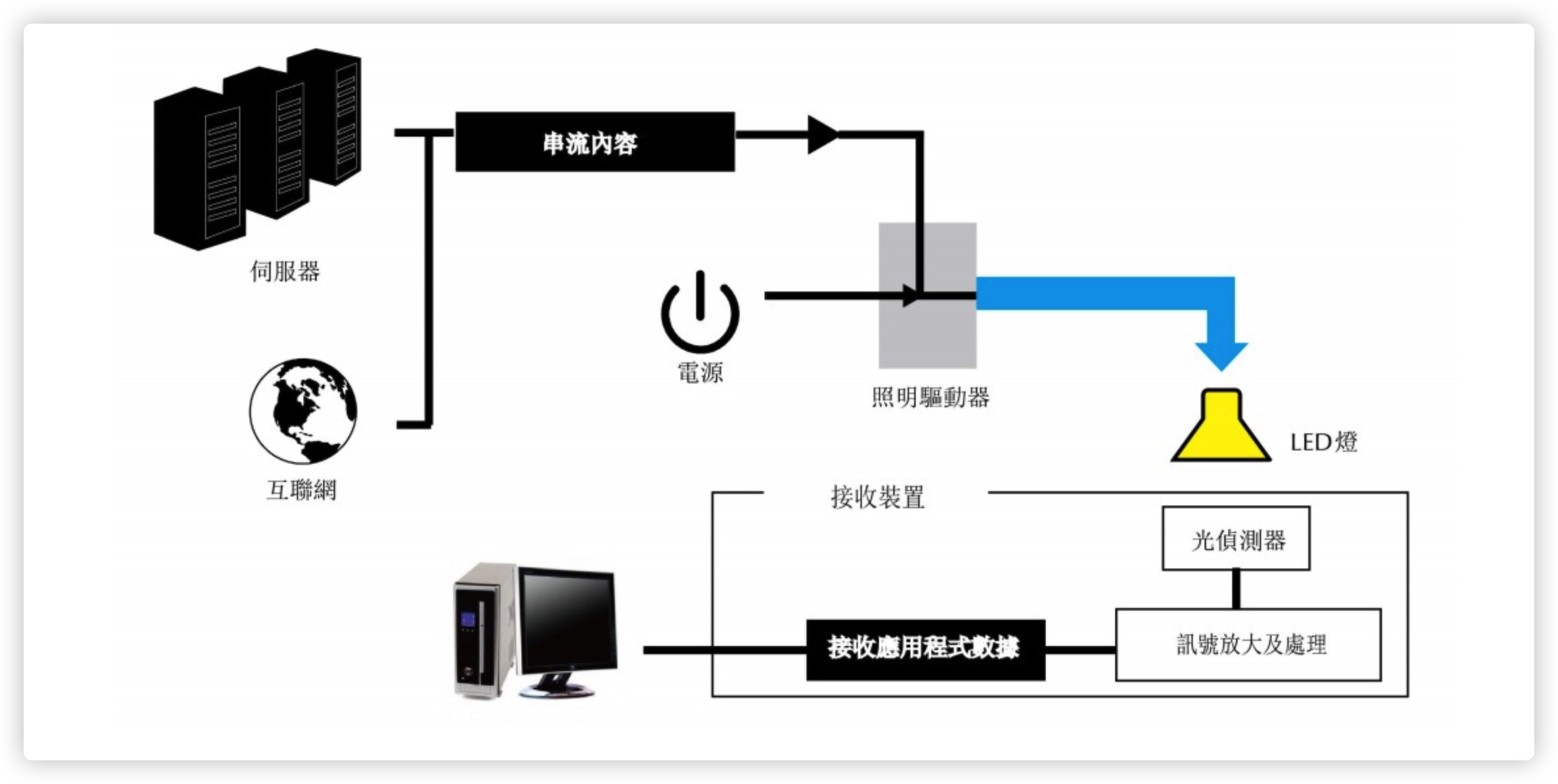 Li-Fi Wi-Fi IEEE 高速上网光源传递讯号