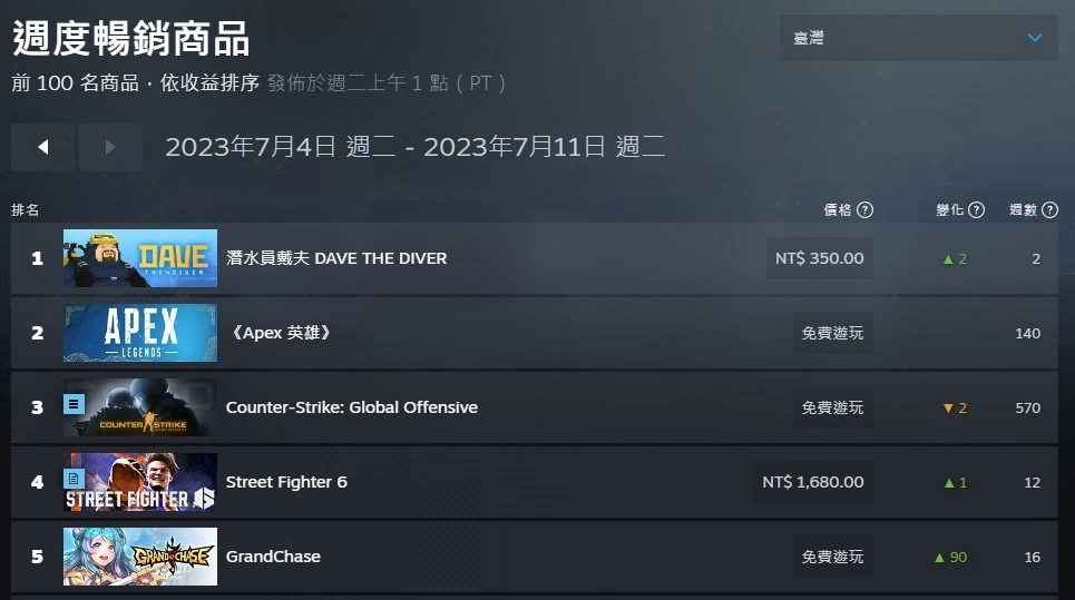 《潜水员戴夫》网传角色原型故事，开发人员回应：仅游戏名称稍微致敬