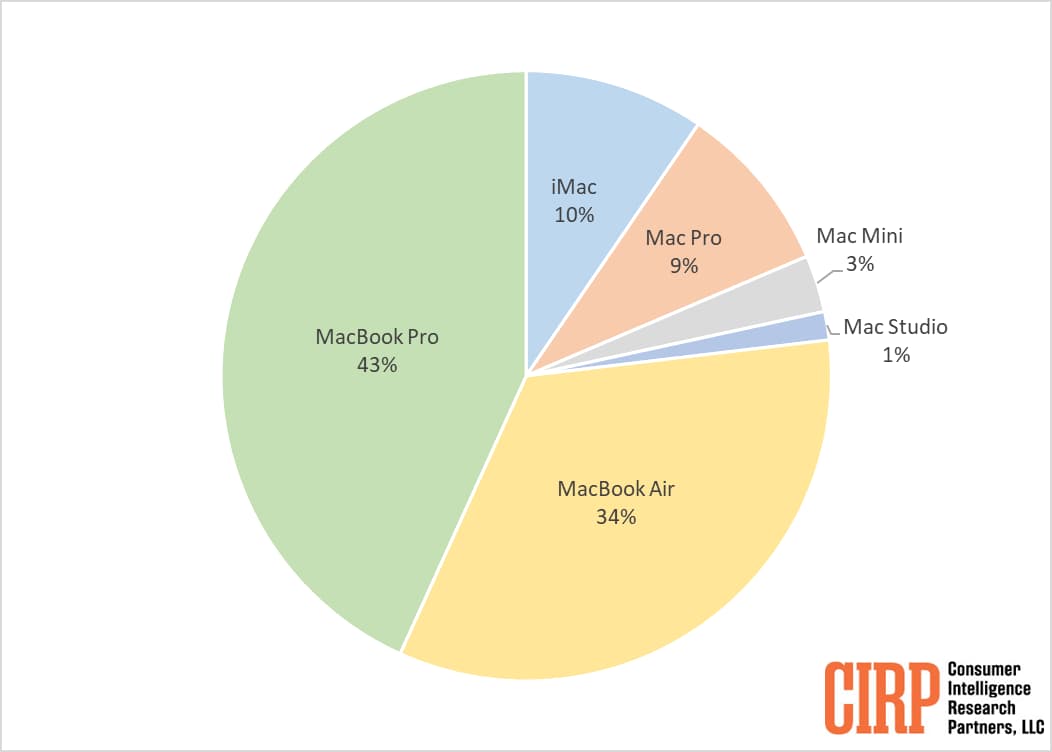 2023 年哪款Mac 最受欢迎？ 最新统计结果出炉这两台卖最好
