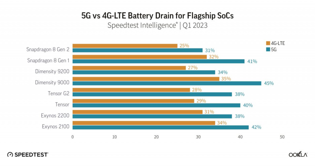 哪款 Android 手机处理器 5G 连线最省电？ 研究发现 SnapDragon 8 Gen 2 表现最好