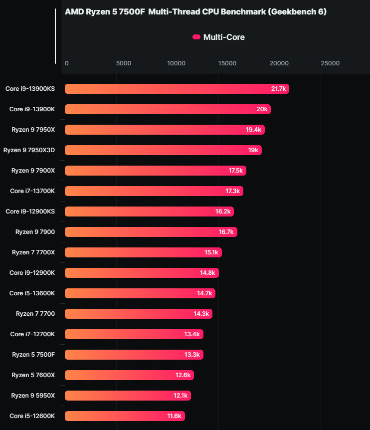 效能实测显示少了内显的Ryzen 5 7500F就跟7600X一样强，但价格更便宜