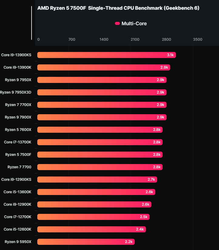 效能实测显示少了内显的Ryzen 5 7500F就跟7600X一样强，但价格更便宜