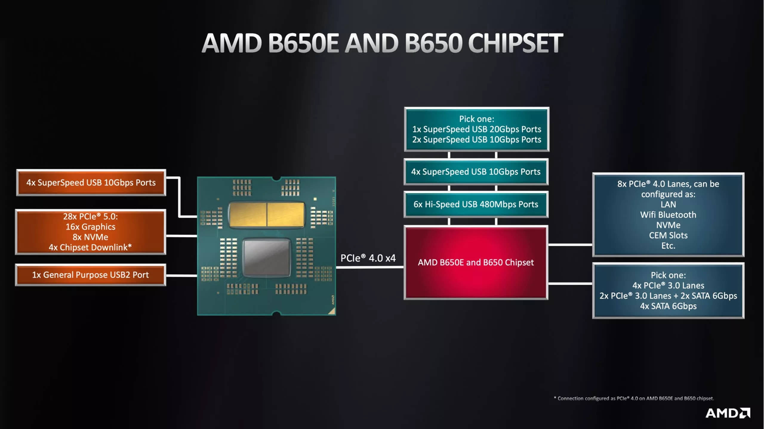 AMD 公开AM5 B650芯片组的公版扩展配置