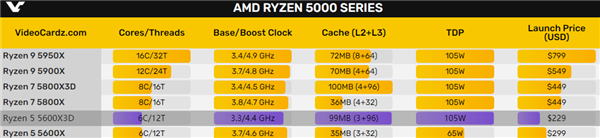 AMD Ryzen 5 5600X3D来了！ Zen3 6核心配99MB快取，价格超诱人