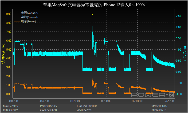 MagSafe 快充效率低1
