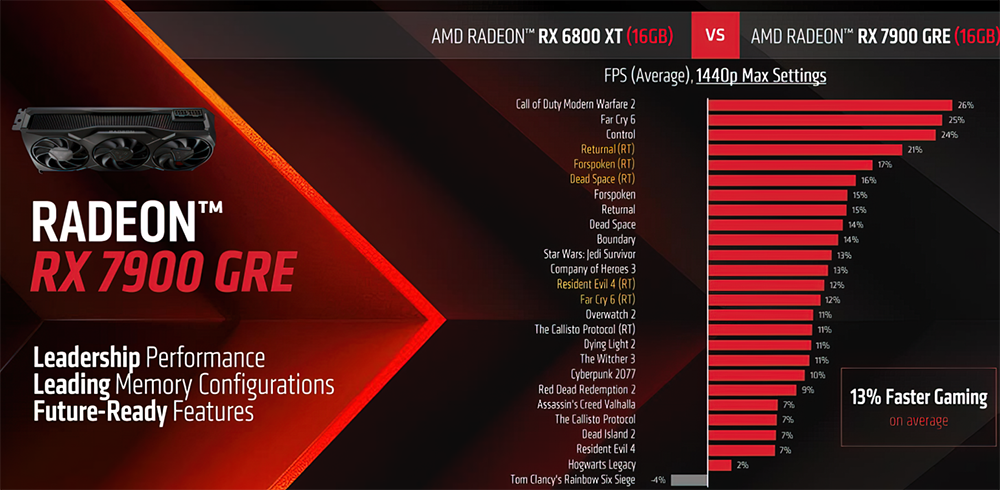 AMD正式发布Radeon RX 7900GRE 16GB显卡，效能些微领先RTX 4070-计算机王阿达