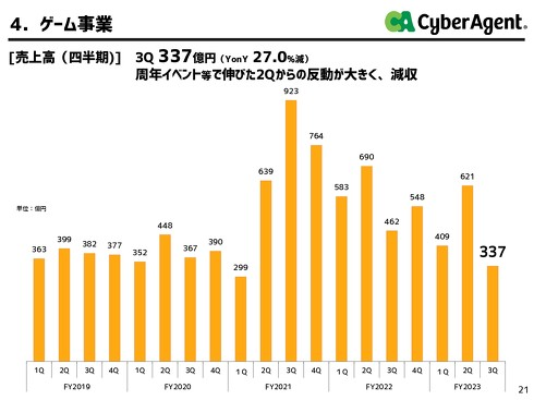 CyberAgent游戏事业季度亏损1亿日圆 自《赛马娘》游戏发行2年多来首度赤字