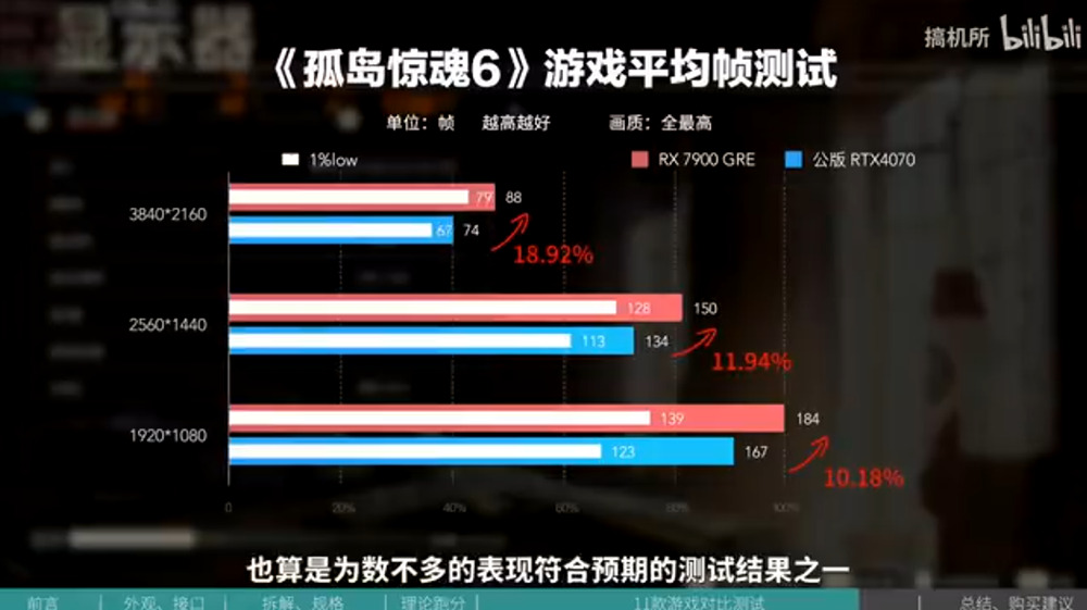 AMD正式发布Radeon RX 7900GRE 16GB显卡，效能些微领先RTX 4070-计算机王阿达