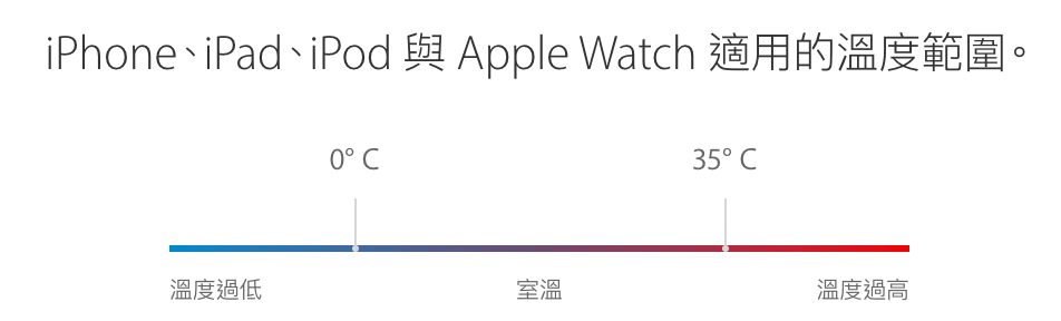 显示 iPhone 冷却后才能再度使用该怎么解决？
