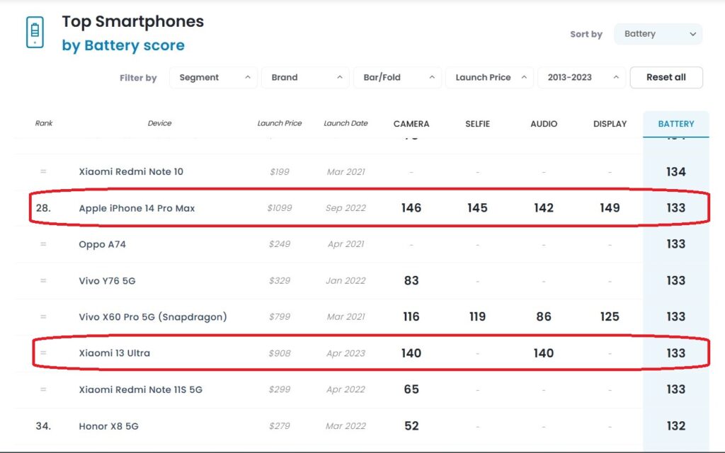 Xiaomi 13 Ultra DXO电池成绩公布：总分133！超高端排名第7，与iPhone 14 Pro Max打成平手！