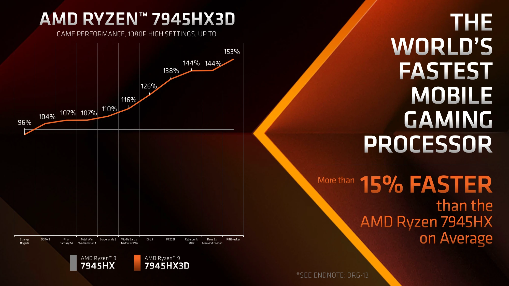 AMD Ryzen 9 7945HX3D移动处理器正式发布
