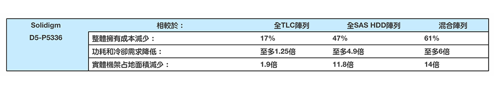 61TB 的 SSD！ Solidigm 推出全球最高容量数据中心 PCIe SSD - 电脑王阿达