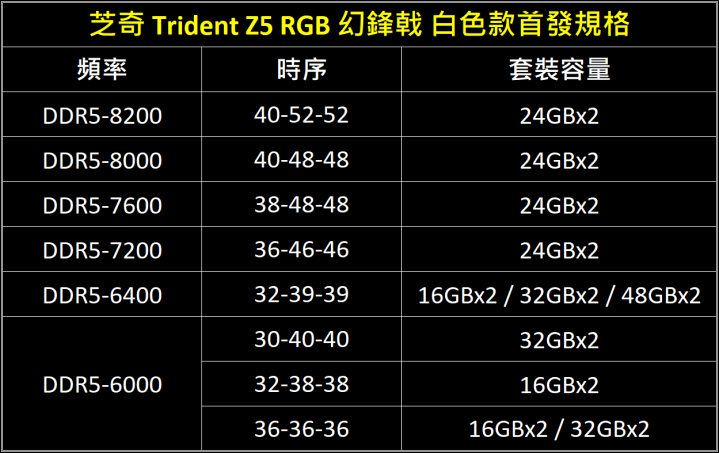 芝奇推出白色款Trident Z5 RGB幻锋戟 极速规格达DDR5-8200 2x24GB