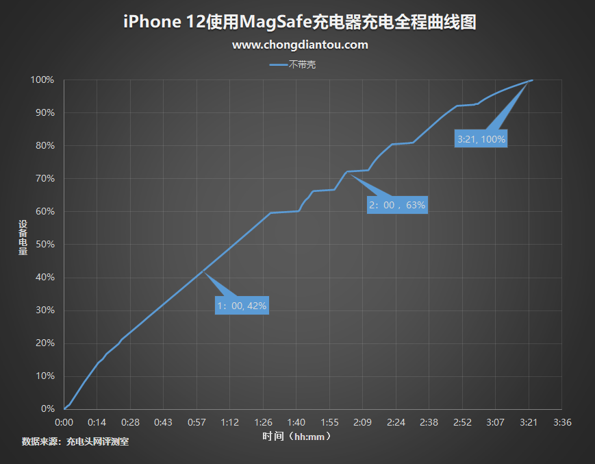 MagSafe 快充效率低