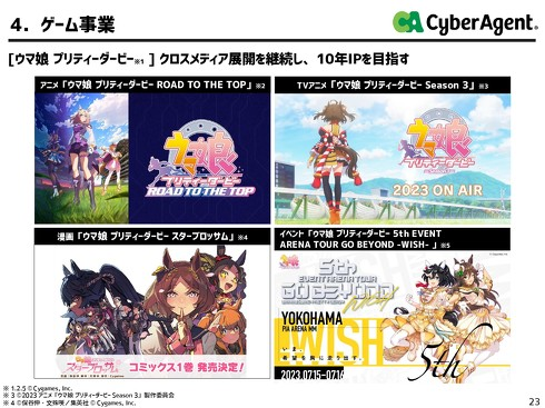 CyberAgent游戏事业季度亏损1亿日圆 自《赛马娘》游戏发行2年多来首度赤字
