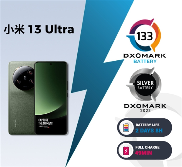 Xiaomi 13 Ultra DXO电池成绩公布：总分133！超高端排名第7，与iPhone 14 Pro Max打成平手！