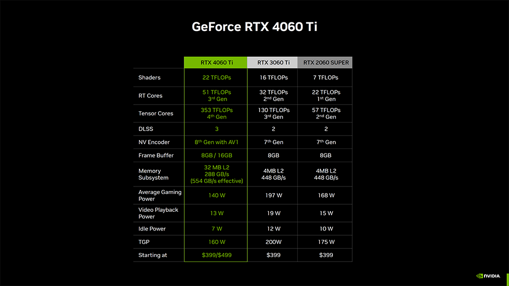看起来 NVIDIA GeForce RTX 4060 Ti 16GB 会在 7/18 正式开卖，售价 499 美金 - 电脑王阿达