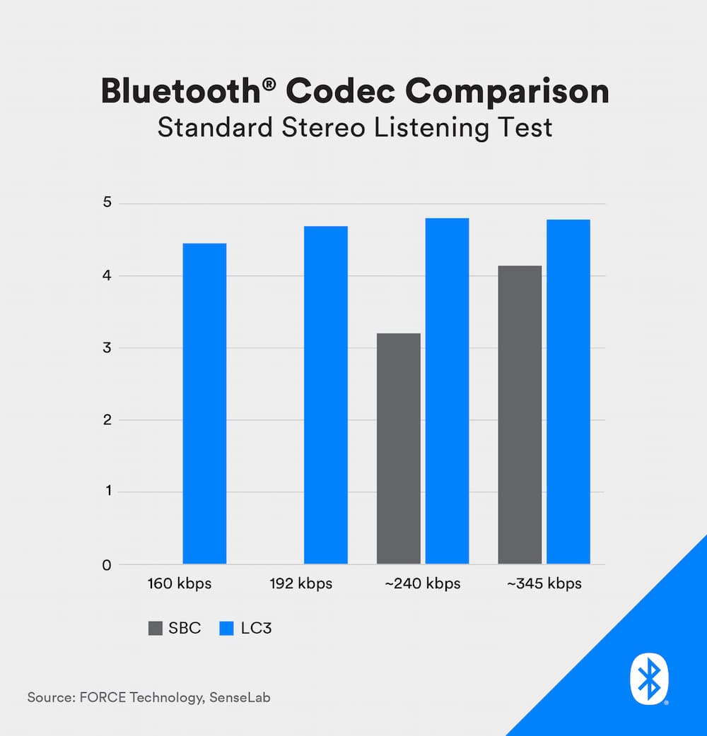蓝牙低功耗音频LE Audio vs 普通SBC蓝牙比较