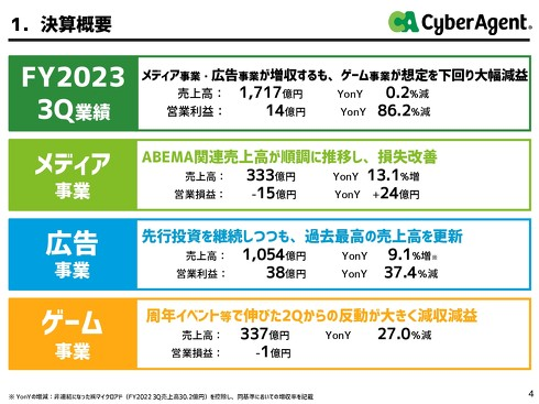 CyberAgent游戏事业季度亏损1亿日圆 自《赛马娘》游戏发行2年多来首度赤字