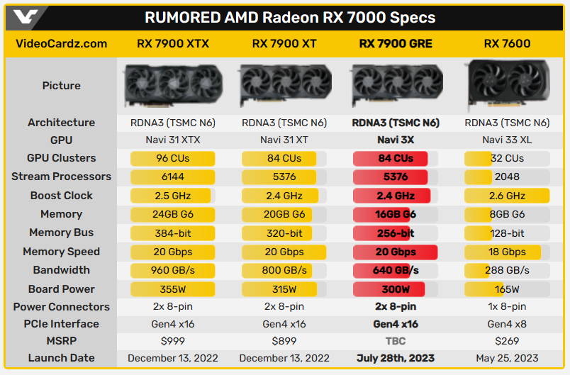 AMD Radeon RX 7900 GRE 16GB 将于几天后推出，实卡照片现身 - 电脑王阿达