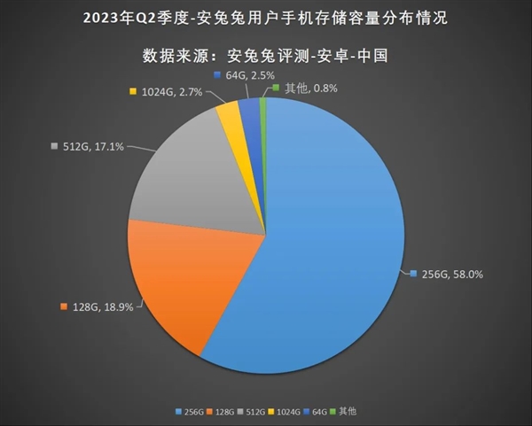 128GB被淘汰？份额跌破20% 256GB成当下主流