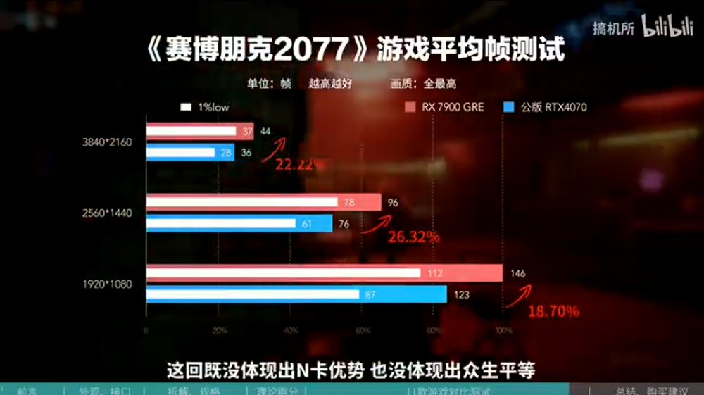AMD正式发布Radeon RX 7900GRE 16GB显卡，效能些微领先RTX 4070-计算机王阿达
