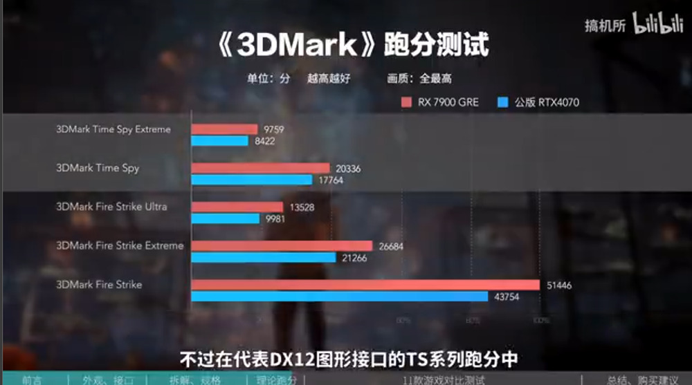 AMD正式发布Radeon RX 7900GRE 16GB显卡，效能些微领先RTX 4070-计算机王阿达