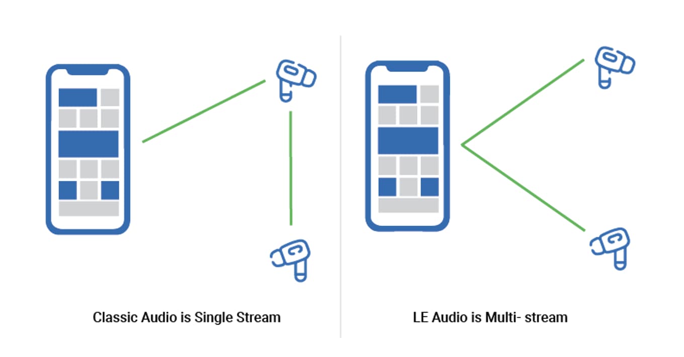 le audio airpods 2