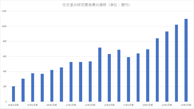 任天堂研究开发费同样年年升高1100亿日圆创历史纪录