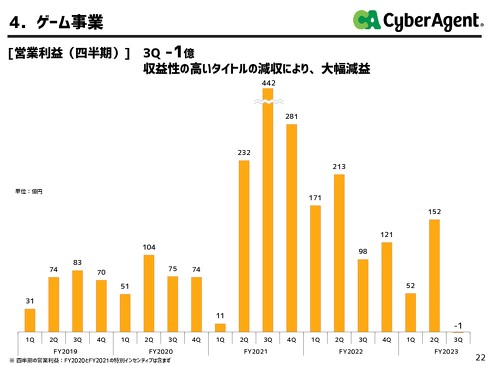 CyberAgent游戏事业季度亏损1亿日圆 自《赛马娘》游戏发行2年多来首度赤字