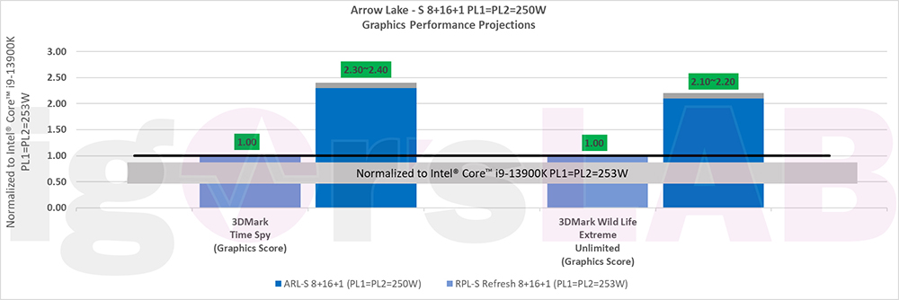 Arrow Lake-S 处理器性能比 Raptor Lake-S 快最高达 21%，显示效能也有 2.4 倍的提升 - 电脑王阿达