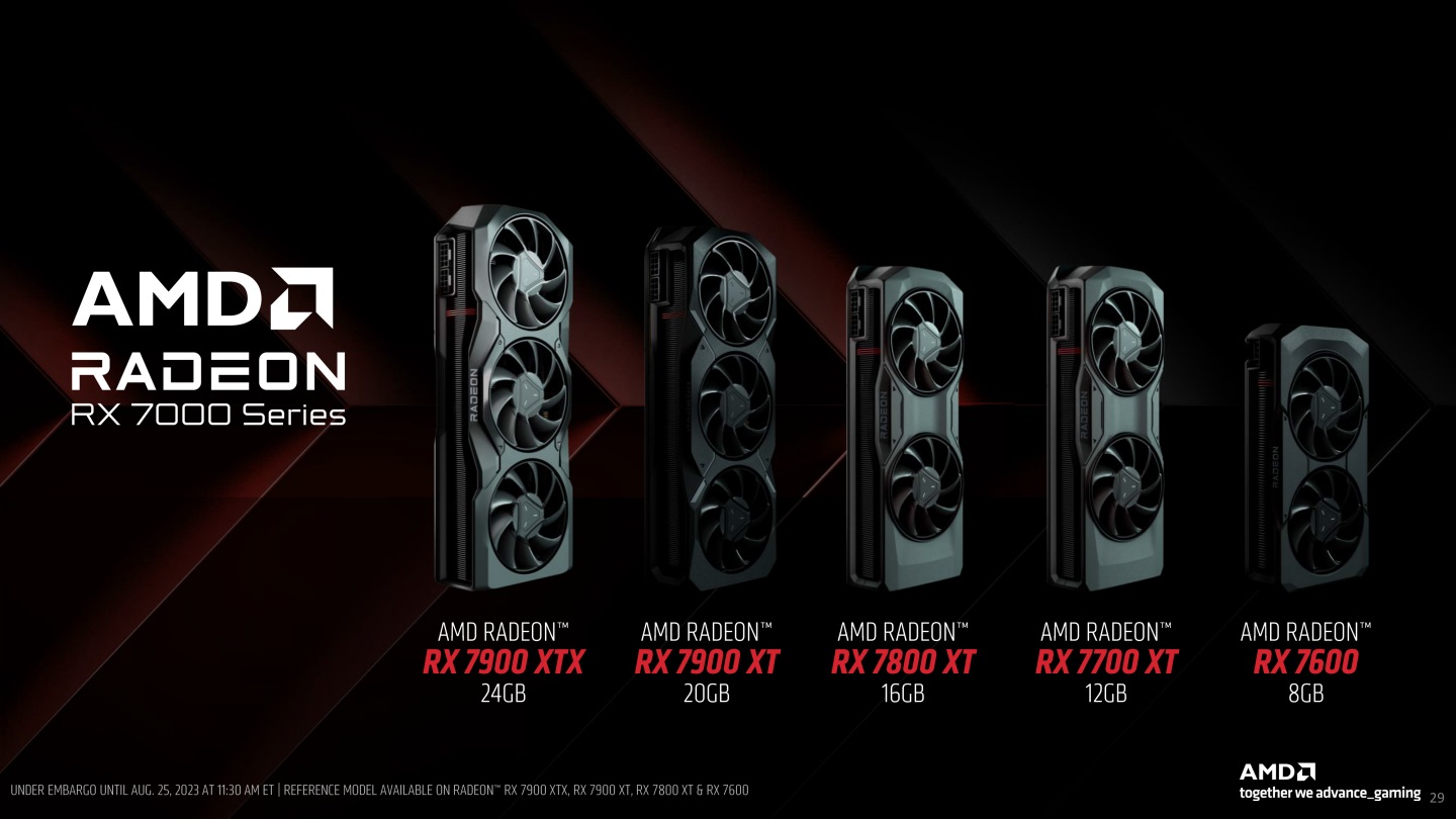 这次推出Radeon RX 7800 XT、Radeon RX 7700 XT之后，Radeon RX 7000系列的阵容也日趋完整。