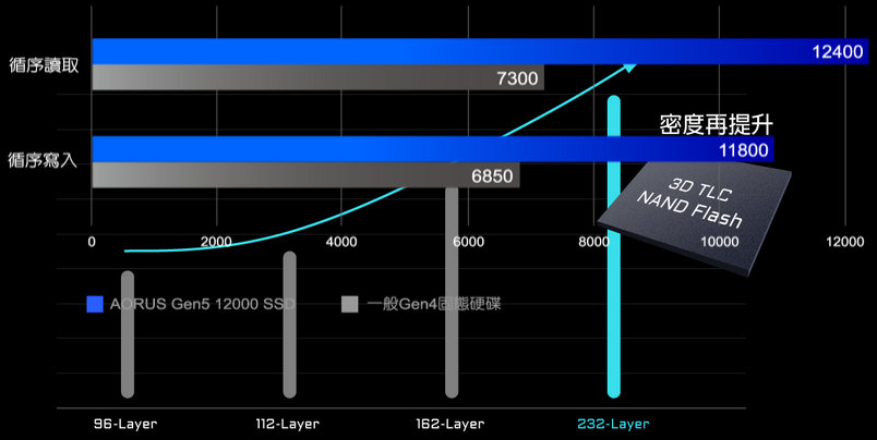 跨入 12GB/s 高速俱乐部，GIGABYTE 新推出 AORUS Gen5 12000 SSD