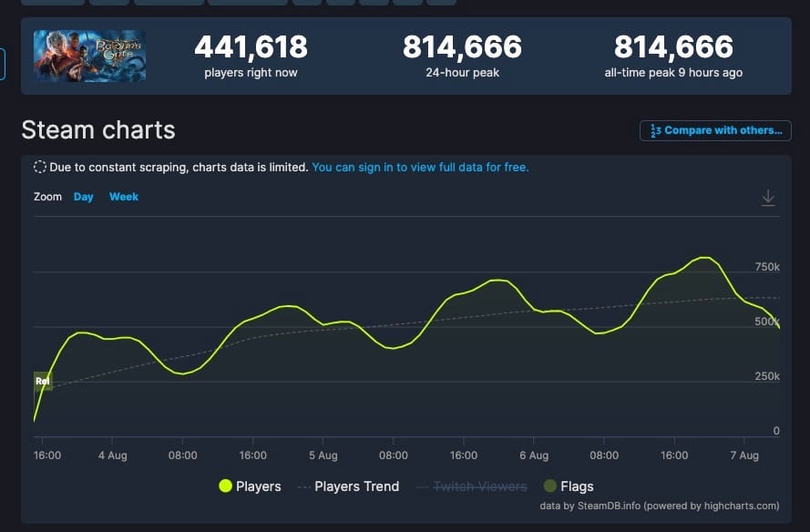 《博德之门3》Steam同时在线人数超81万人
