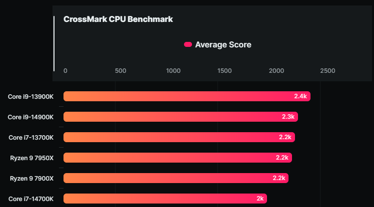 Intel 下一代 i9-14900K、i7-14700K 跑分现身，不过还没发挥完整实力 - 电脑王阿达